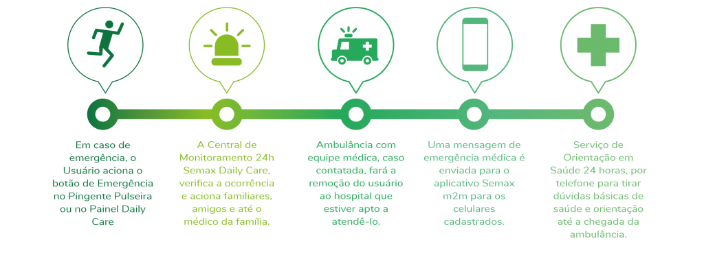 Passo a passo sobre o funcionamento do sistema Semax Daily Care