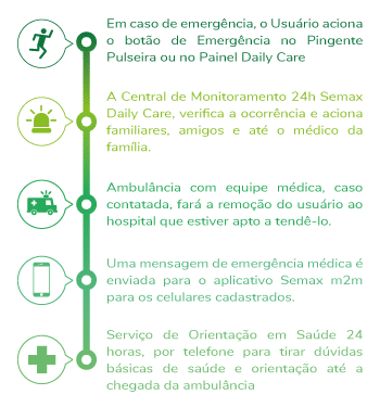 Passo a passo sobre o funcionamento do sistema Semax Daily Care