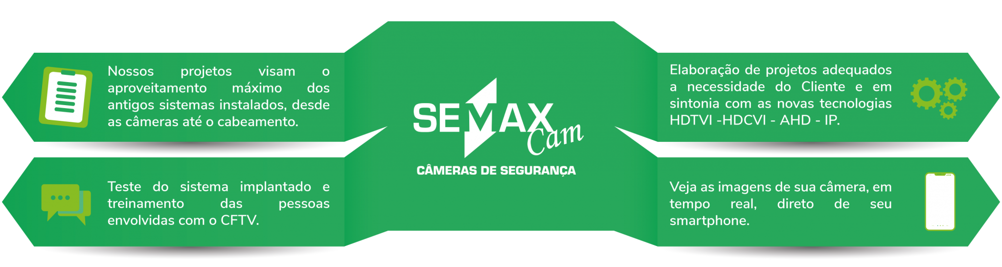 Infográfico dos benefícios oferecidos pelos serviços Semax Cam - instalação de câmeras e alarmes